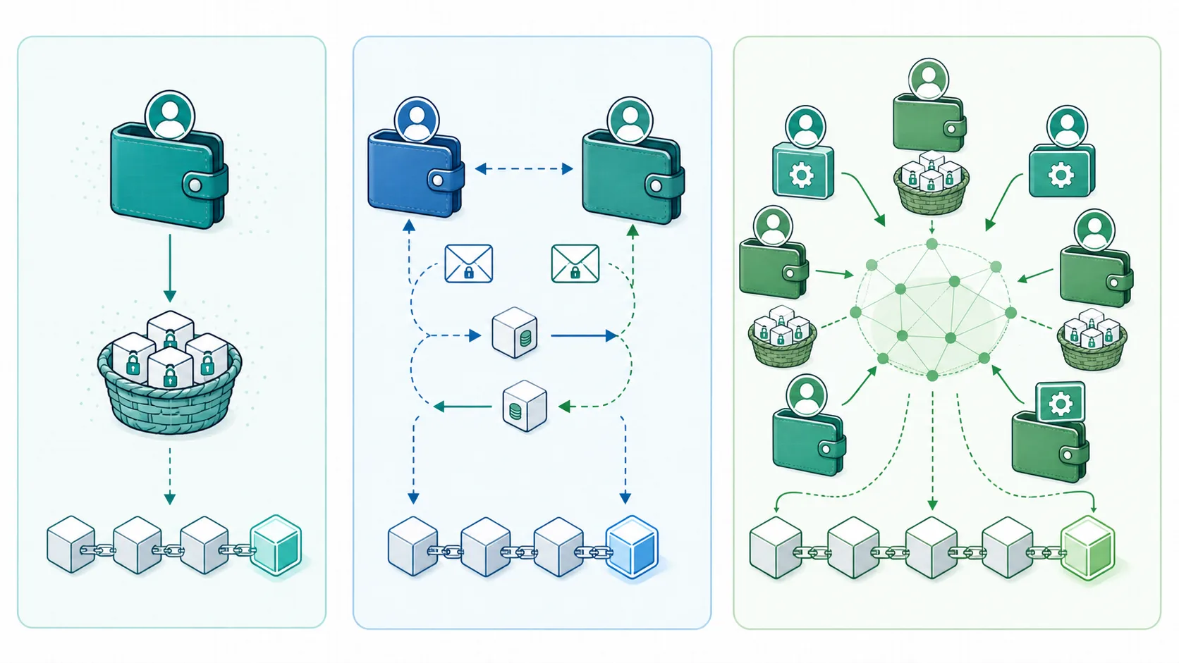 Three BSV app state models showing local wallet baskets, direct peer-to-peer exchange, and public overlay state
